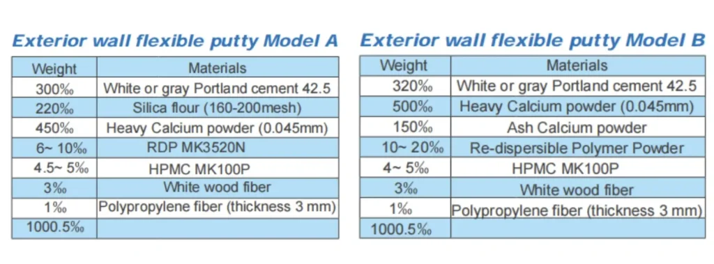 Two formula models of exterior wall flexible putty