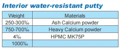 Interior water-resistant putty formula